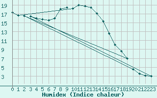 Courbe de l'humidex pour Carlsfeld