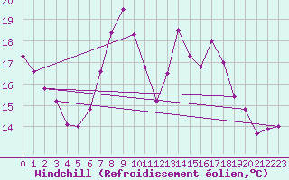 Courbe du refroidissement olien pour Isle Of Portland