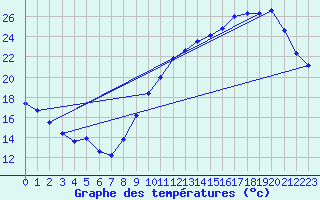 Courbe de tempratures pour Cognac (16)