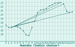 Courbe de l'humidex pour Gruissan (11)