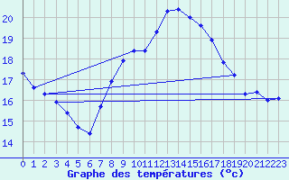 Courbe de tempratures pour Napf (Sw)