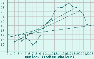 Courbe de l'humidex pour Lige Bierset (Be)