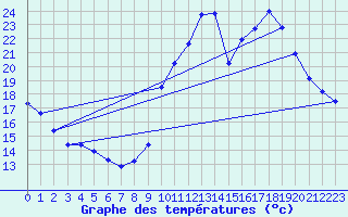 Courbe de tempratures pour Sgur-le-Chteau (19)