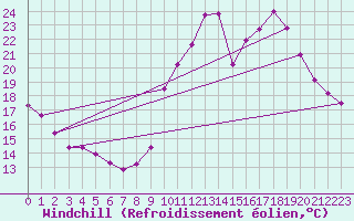 Courbe du refroidissement olien pour Sgur-le-Chteau (19)