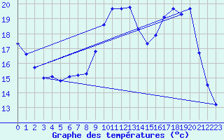 Courbe de tempratures pour Charmant (16)