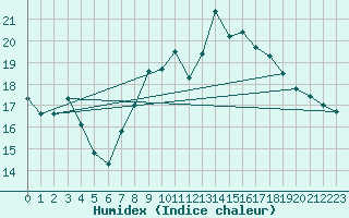 Courbe de l'humidex pour Wainfleet