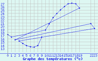 Courbe de tempratures pour Ruffiac (47)