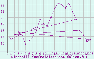 Courbe du refroidissement olien pour Salon-de-Provence (13)