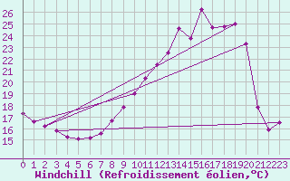 Courbe du refroidissement olien pour Belfort (90)