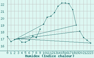 Courbe de l'humidex pour Hoherodskopf-Vogelsberg