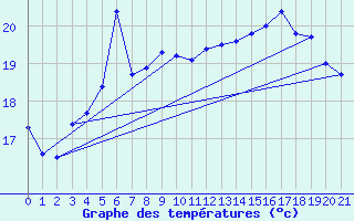 Courbe de tempratures pour Pori Tahkoluoto