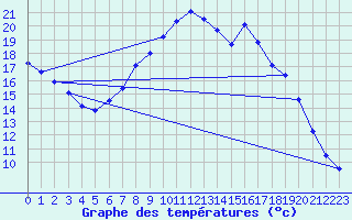 Courbe de tempratures pour Grossenkneten