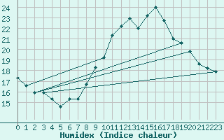 Courbe de l'humidex pour Guadalajara