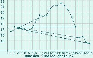 Courbe de l'humidex pour Schleswig