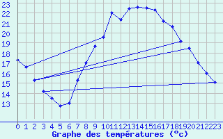 Courbe de tempratures pour Jan