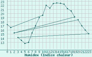 Courbe de l'humidex pour Jan
