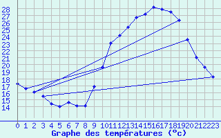 Courbe de tempratures pour Pau (64)