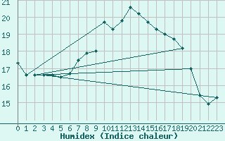 Courbe de l'humidex pour Jomfruland Fyr