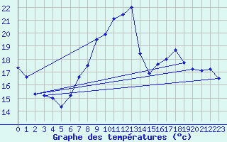 Courbe de tempratures pour Manresa