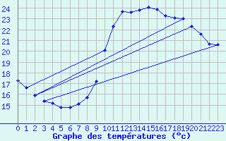 Courbe de tempratures pour Liefrange (Lu)