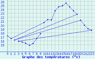 Courbe de tempratures pour Grasque (13)