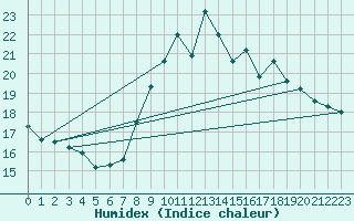 Courbe de l'humidex pour Weinbiet