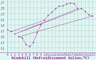 Courbe du refroidissement olien pour Les Pennes-Mirabeau (13)