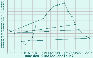 Courbe de l'humidex pour Bujarraloz