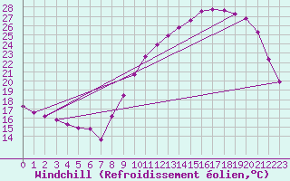 Courbe du refroidissement olien pour Quimperl (29)