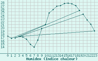 Courbe de l'humidex pour Connerr (72)