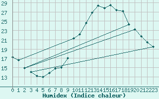 Courbe de l'humidex pour La Chapelle-Montreuil (86)