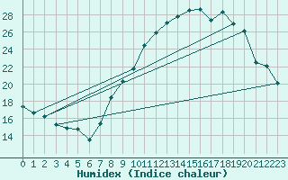 Courbe de l'humidex pour Miribel-les-Echelles (38)