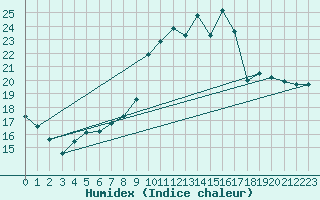 Courbe de l'humidex pour Charleville-Mzires (08)