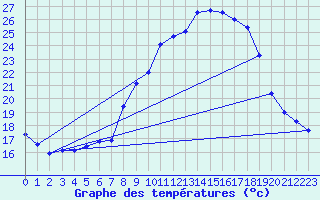 Courbe de tempratures pour Feldkirchen
