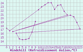 Courbe du refroidissement olien pour Grardmer (88)