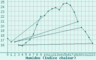 Courbe de l'humidex pour Neusiedl am See