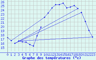 Courbe de tempratures pour Bziers Cap d