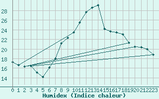 Courbe de l'humidex pour Belorado