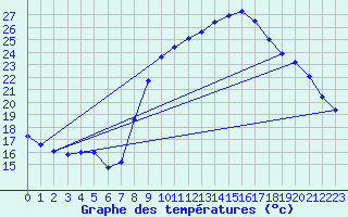 Courbe de tempratures pour Lasfaillades (81)