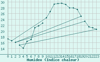 Courbe de l'humidex pour Piotta
