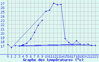 Courbe de tempratures pour Delemont