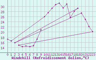 Courbe du refroidissement olien pour Besson - Chassignolles (03)