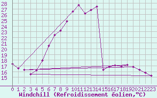 Courbe du refroidissement olien pour Marnitz