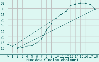Courbe de l'humidex pour Chinchilla