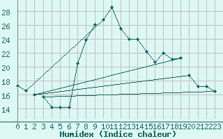 Courbe de l'humidex pour Catania / Sigonella