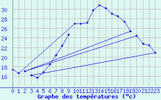 Courbe de tempratures pour Shaffhausen