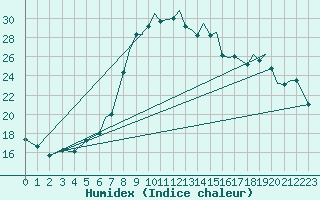 Courbe de l'humidex pour Bournemouth (UK)