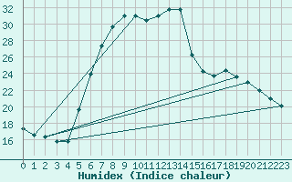 Courbe de l'humidex pour Bad Gleichenberg