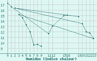 Courbe de l'humidex pour Potes / Torre del Infantado (Esp)