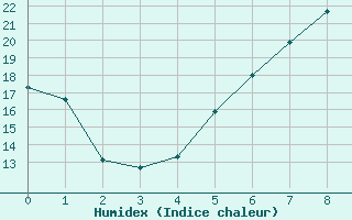 Courbe de l'humidex pour Eppingen-Elsenz